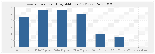 Men age distribution of La Croix-sur-Ourcq in 2007